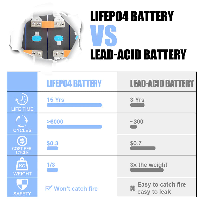 4PCS 3.2V HSEV EVE LF280K New Studs V3 Grade A LiFePO4 Battery Cells for DIY Solar EU Stock Pre-Sale - EEL BATTERY